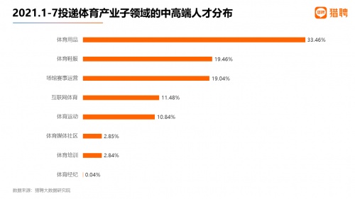 獵聘：2023年1-7月體育產(chǎn)業(yè)新發(fā)職位同比增長24.2%